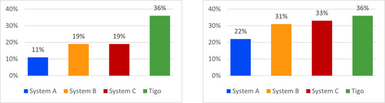 Left: partial shading from a vertical pole, Right: horizontal shade.